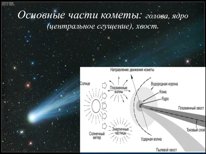 Центр кометы как называется. Строение и состав комет. строение кометы. основные части коменты. элементы строения кометы.