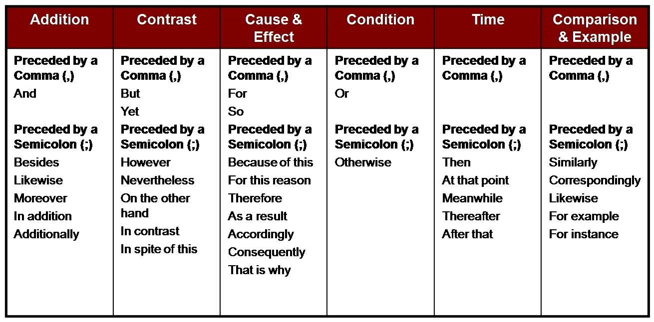 Connectors в английском языке. Linking Words таблица. Linking Words в английском языке. Linking Words в английском языке таблица IELTS. For the simple reason