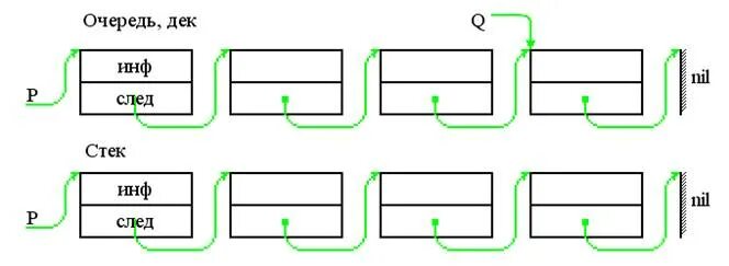 Как реализовать стек. Стек дек очередь c++. Стек очередь и дек схема. Стеки деки очереди. Дек схема программирование.