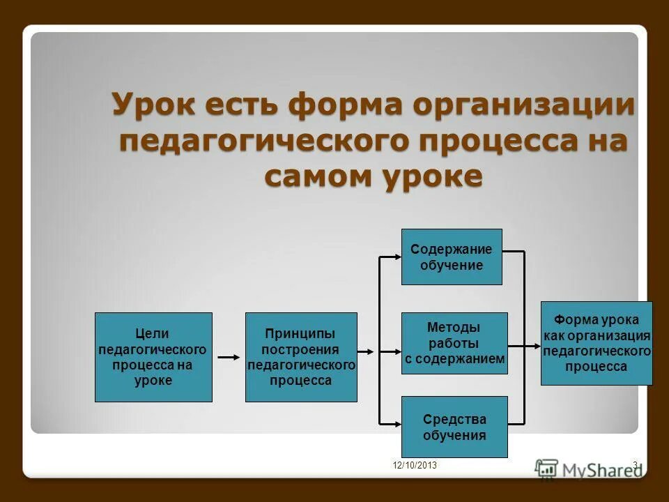 Урок форма организации учебного процесса. Формы организации учебного процесса. Урок как основная форма обучения. Урок основная форма организации учебного процесса. Урок как основная форма образовательного процесса.