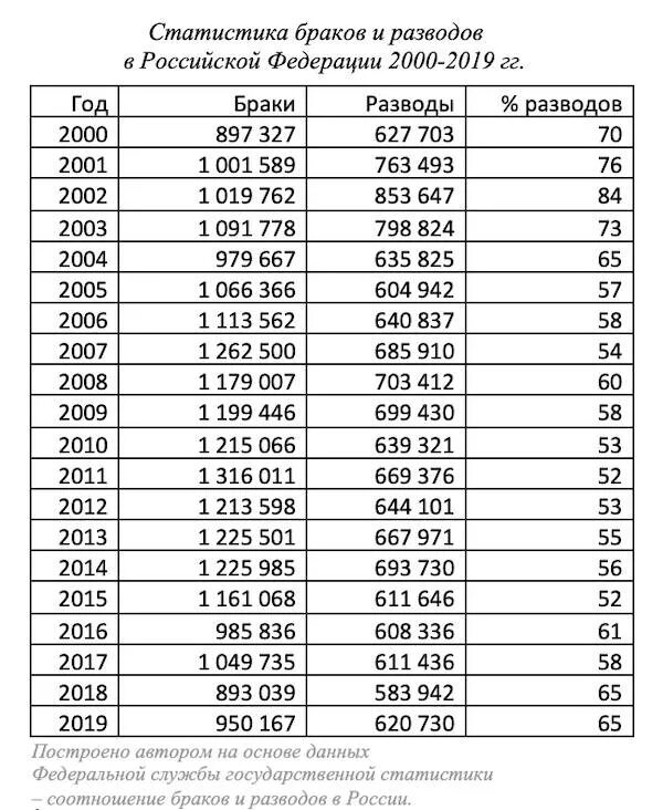 Статистика разводов в россии в процентах. Статистика браков и разводов в России по годам таблица. Статистика разводов в России 2021. Статистика разводов в России по годам. Статистика развоов в Росси.