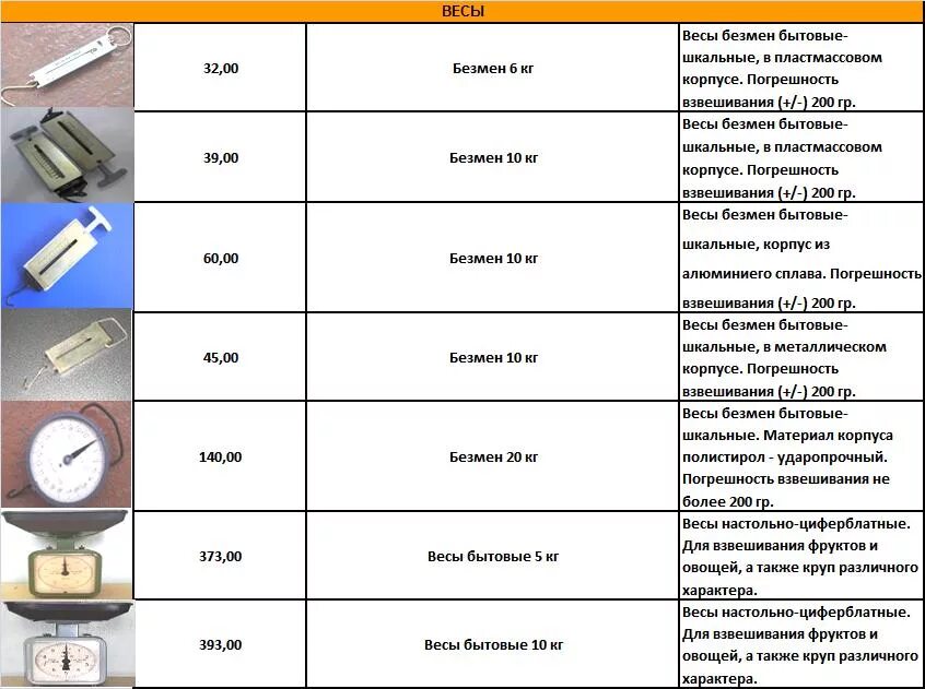 Погрешность взвешивания. Весы для взвешивания овощей и фруктов СССР. Погрешность платформенных весов при взвешивании. Погрешность автомобильных весов при взвешивании. Сколько весит код
