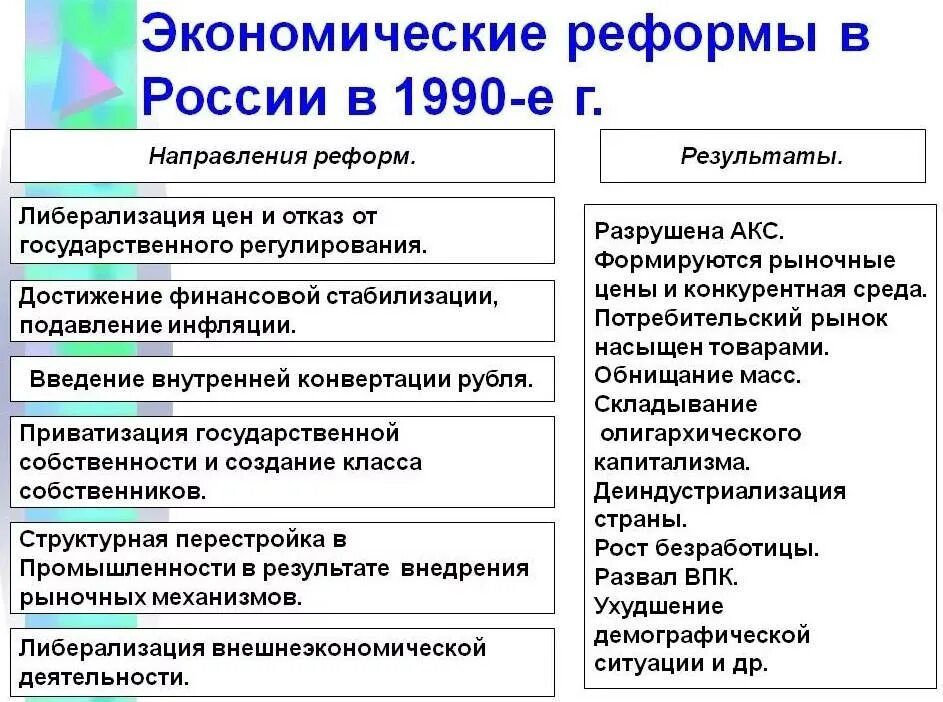 Перечислить экономические реформы