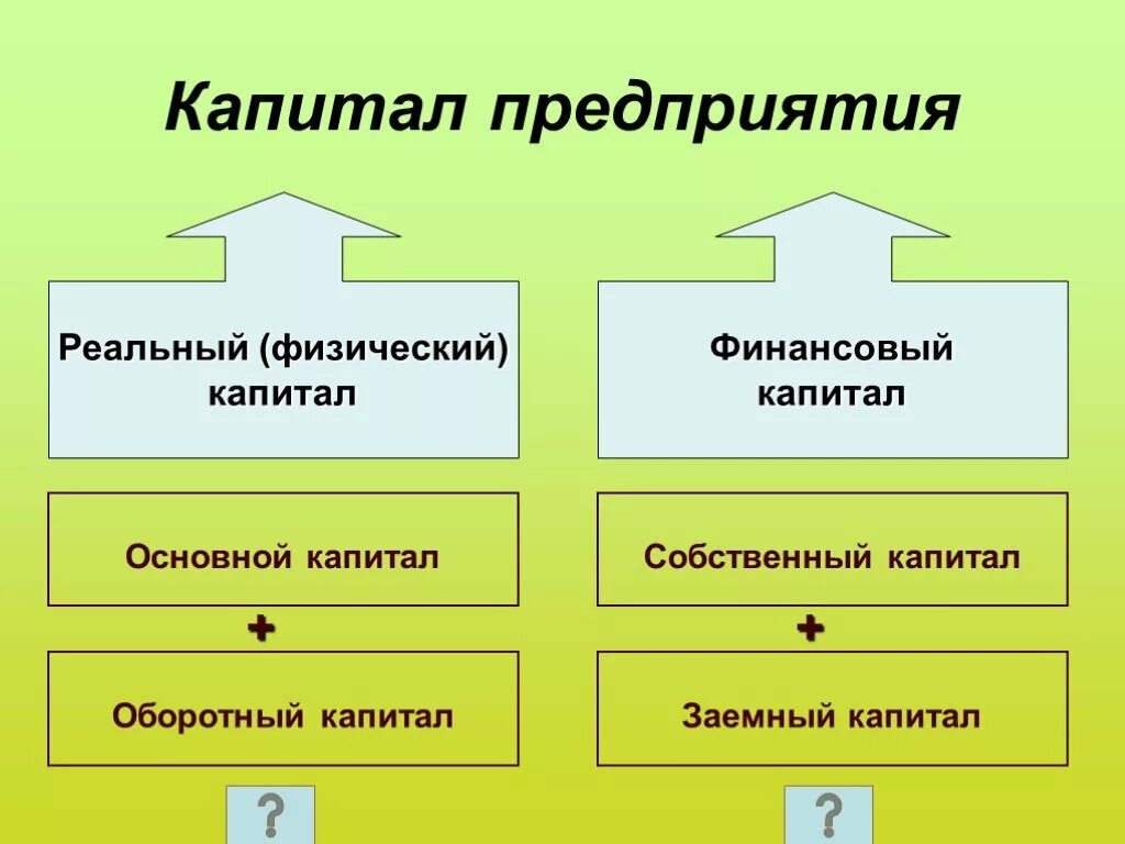 7 капитал организации. Капитал предприятия. Капитал организации это. Реальный капитал предприятия это. Реальный и оборотный капитал.