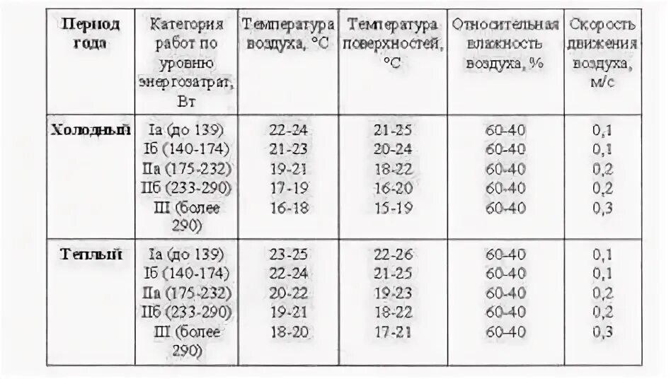 Температура в цеху. Температурные нормы в производственных цехах. Производственный цех температура. Нормы температуры на производстве в цехах.