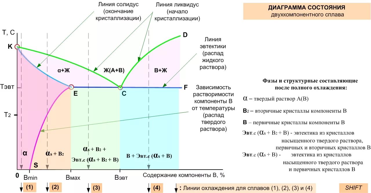Состав и содержание фаз. Фазовый состав диаграмма состояния. диаграмма кристаллизации сплава. состав фаз на диаграмме состояния. фазовая диаграмма кристаллизации.