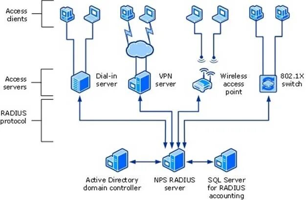 Протоколы active directory
