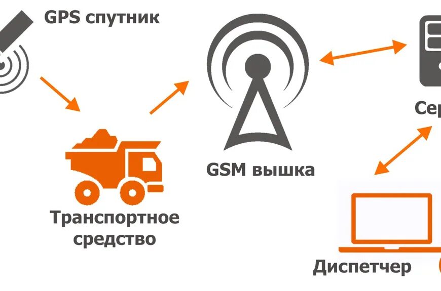 Контроль транспорта мониторинг gps. Схема спутникового мониторинга транспорта. Схема работы системы мониторинга транспорта. Система GPS мониторинга транспорта. Система ГЛОНАСС для контроля транспорта.