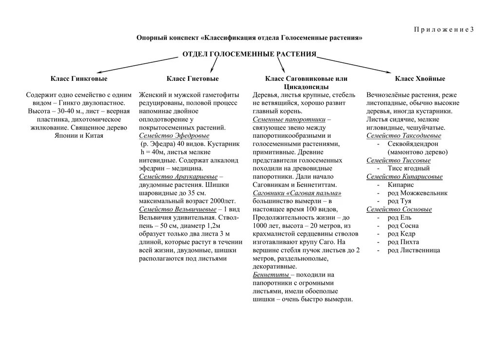 Классификация голосеменных растений таблица. Отдел Голосеменные классификация. Систематика голосеменных растений 7 класс. Систематика голосеменных растений таблица с примерами. Систематическая группа сосны