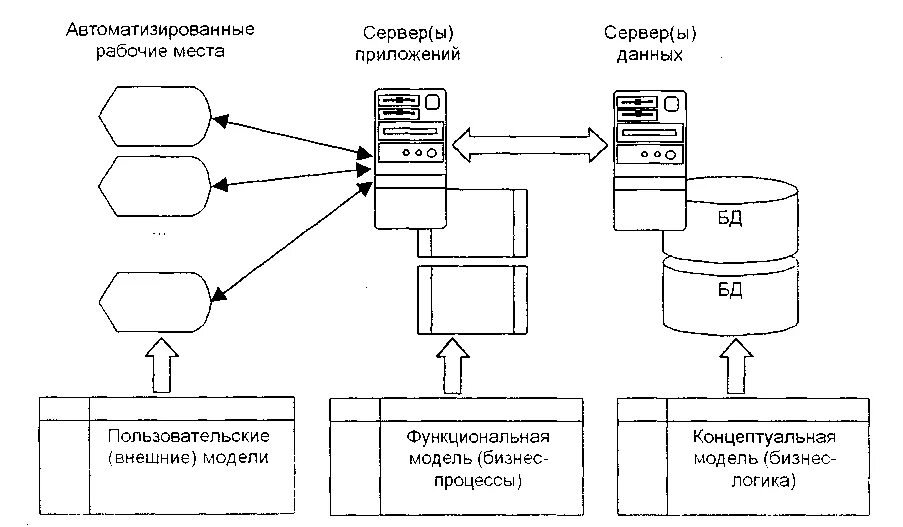 Модель автоматизированной системы. Схема автоматизированной информационной системы. Концептуальная схема АИС. Архитектура автоматизированной системы. Функциональная схема сервера.