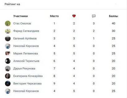 Рейтинг участников выиграй ладу