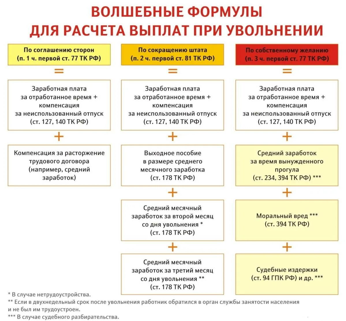 Сколько месяцев платят по сокращению. Как рассчитывается расчет при увольнении по собственному. как рассчитать выплаты по сокращению. как рассчитать по увольнению работника. как считают расчетные при увольнении по собственному желанию.
