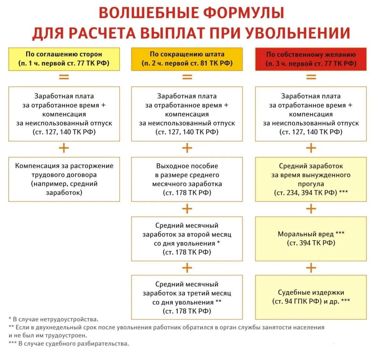 Как рассчитывается расчет при увольнении по собственному. Как рассчитать по увольнению работника. Увольнение по сокращению должности выплаты и компенсации. Как рассчитать расчетные при увольнении. Расчет компенсации расходов