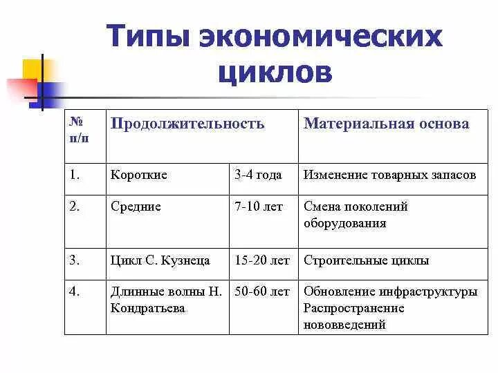 Виды экономических циклов по продолжительности таблица. Типы экономических циклов и их характеристика. Основные формы экономических циклов. Виды экономических циклов по продолжительности. Понятие экономического цикла виды циклов