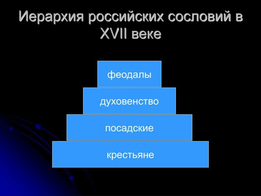 Социальная сословная структура российского общества в 17 веке. Иерархия сословий в России в 17 веке. Иерархическая лестница российских сословий в 17 веке. Схема сословий 17 века. Социальные слои рф