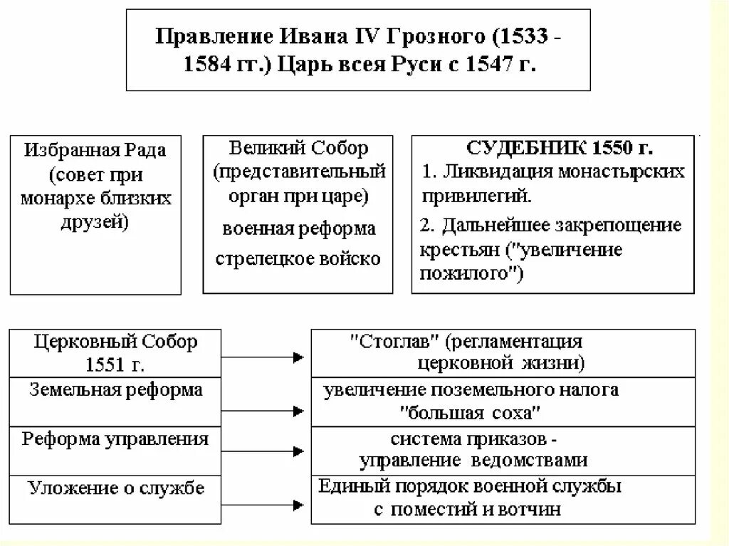 Правление Ивана Грозного таблица. Правление Ивана 4 таблица. Схема правления Ивана 4 Грозного. Таблица правление Ивана 4 Грозного. Экономика россии в 16 веке