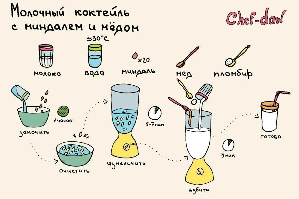 Какой напиток сделать дома