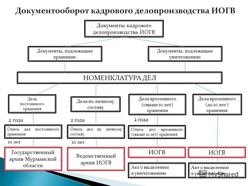 Отдел организации делопроизводства. Схема кадрового документооборота в организации. Организация службы делопроизводства схема. Документооборот в кадровом делопроизводстве:. Структура документооборота кадровой службы.