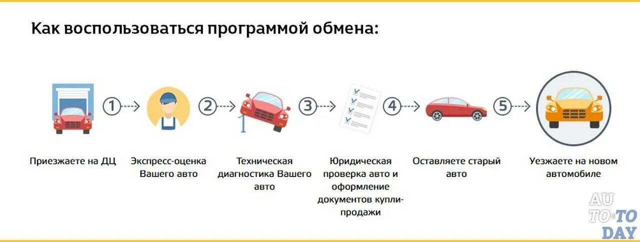 Продажа авто какой вычет. Покупка автомобиля в автосалоне схема. Схема продажи автомобиля. Схема ТРЕЙД ин. Как сдать машину в ТРЕЙД-ин.