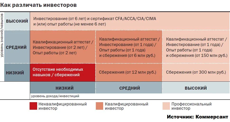 Тестирование на квалифицированного инвестора. Квалифицированный и неквалифицированный инвестор. как получить статус квалифицированного инвестора. квалифицированные и неквалифицированные инвесторы. статус квалифицированных инвесторов.