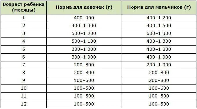 Норма прибавка веса новорожденного по месяцам таблица. Нормы прибавки веса у детей на грудном вскармливании. Норма прибавки в весе у новорожденных на грудном вскармливании. Норма прибавки в 4 месяца. Норма прибавки веса у грудничков по месяцам на грудном вскармливании.