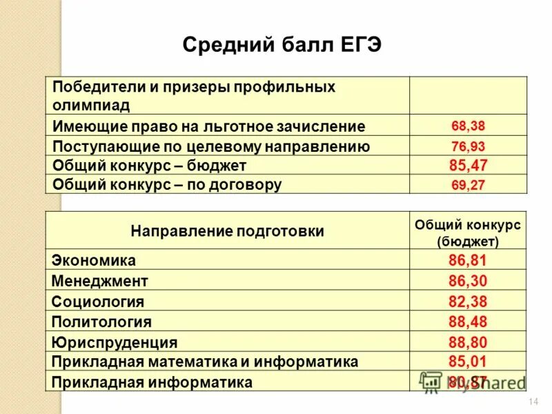 Минимальные проходные баллы. Баллы егэ поступление на бюджет. Проходной балл егэ. Минимальный балл для поступления. Проходные баллы егэ.