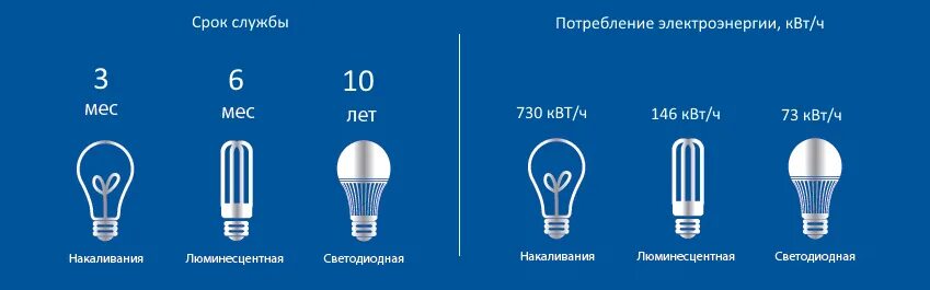 Сколько потребляет светодиодная. Люминесцентные лампы потребление электроэнергии. Потребление электроэнергии светодиодными лампами. Потребление электроэнергии лампочкой накаливания. Расход энергии люминесцентных ламп.