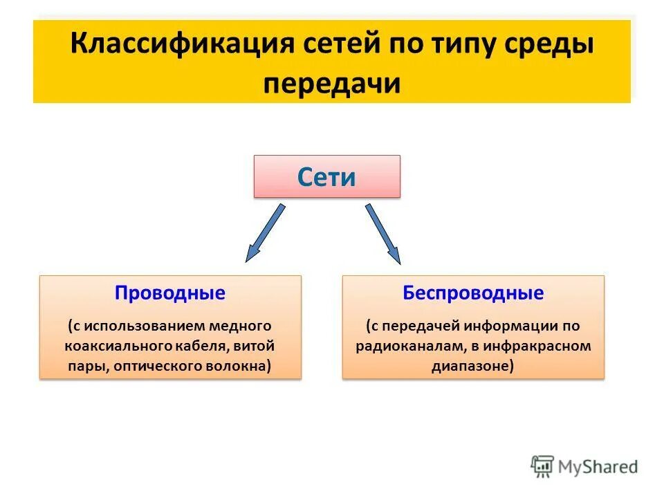 Тип передаваемой информации. Типы среды передачи компьютерных сетей. Классификация компьютерных сетей по типу передачи данных?. Компьютерные сети классифицируют по типу передающей среды. Классификация комп сетей по типу среды передачи.