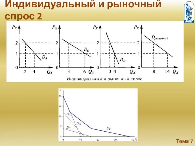 Значение рыночного спроса. Индивидуальный и рыночный спрос. индивидуальный и рыночный спрос графики. графики индивидуального спроса. график индивидуального и рыночного спроса.