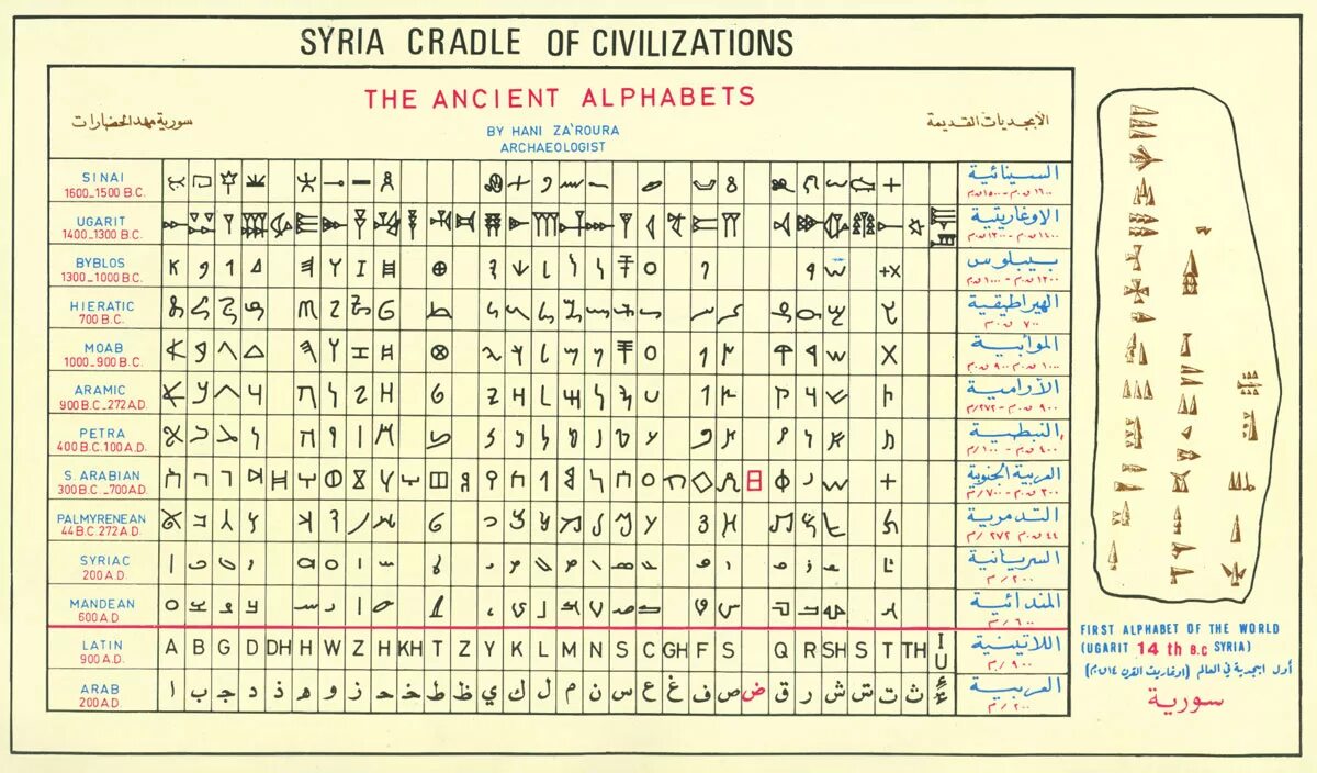 древний сирийский алфавит. алфавит арамейский арамейский язык. арамейско сирийский алфавит. арамейский язык письменность. имперский арамейский алфавит.