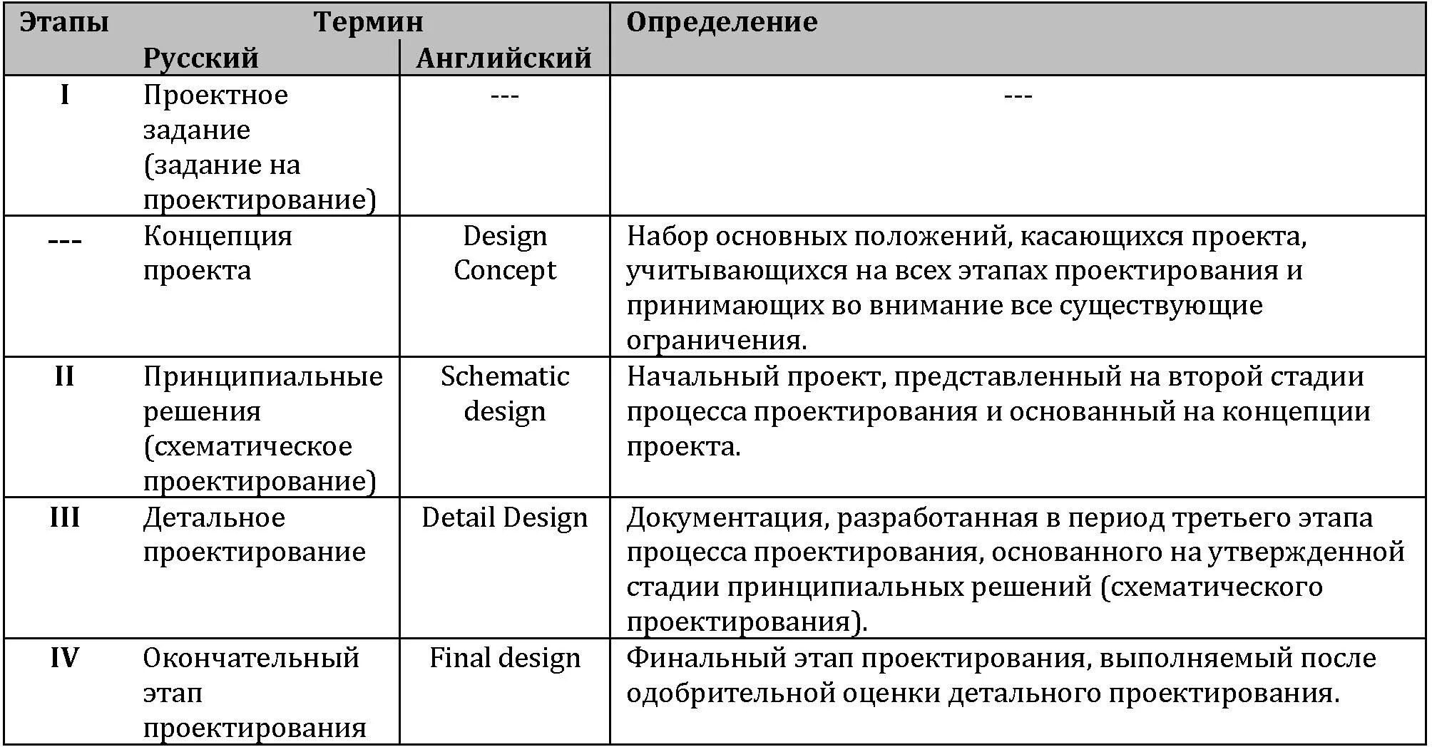 Выделяют следующие этапы проектирования. Этапы проектирования таблица. Этапы проектирования в строительстве таблица. Этапы проекта строительства. Стадии строительного проекта.