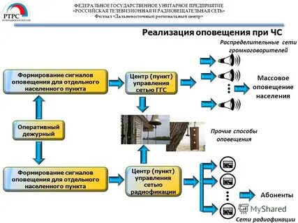 Реализация информирования