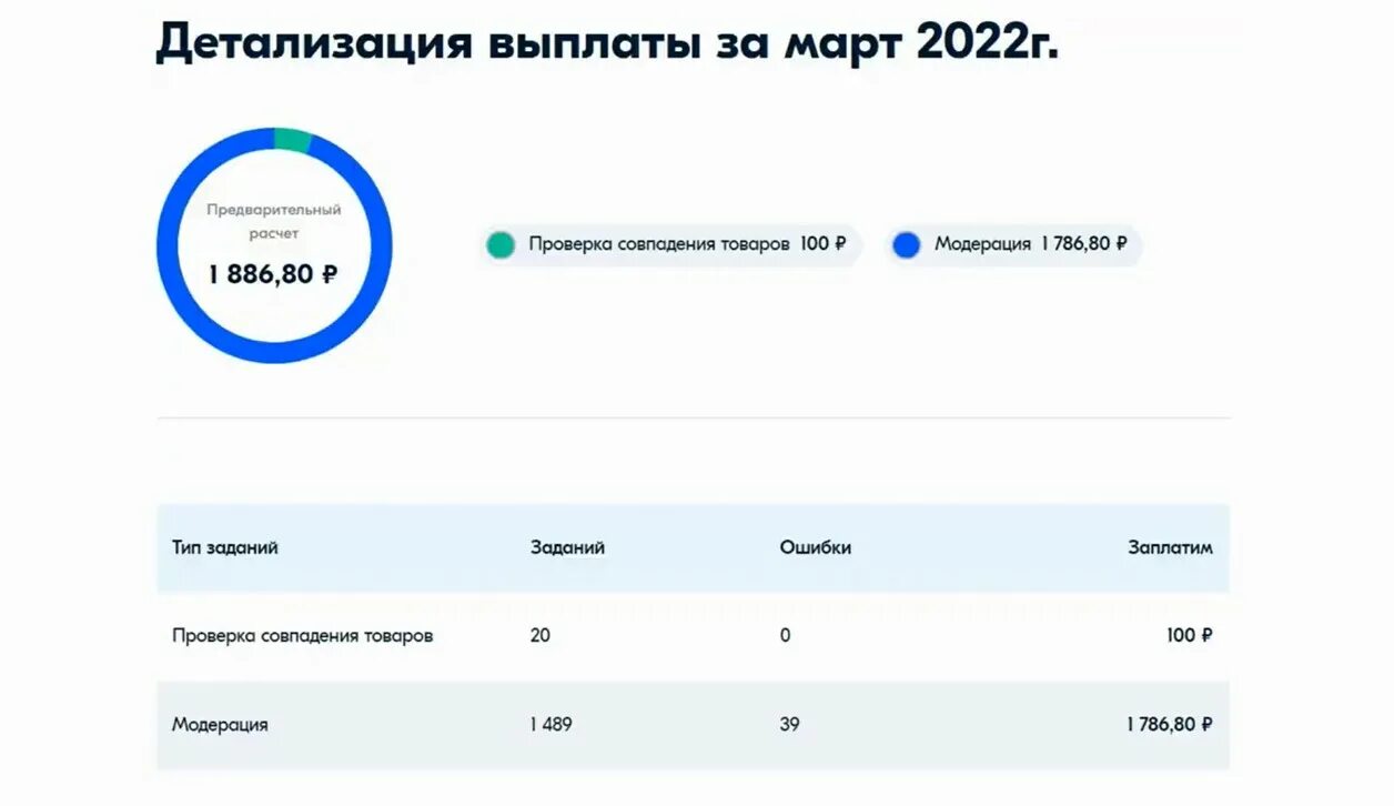 Сколько можно зарабатывать на озоне. Озон профит. Заработок на Озон. Озон профит тест. Озон профит личный кабинет.