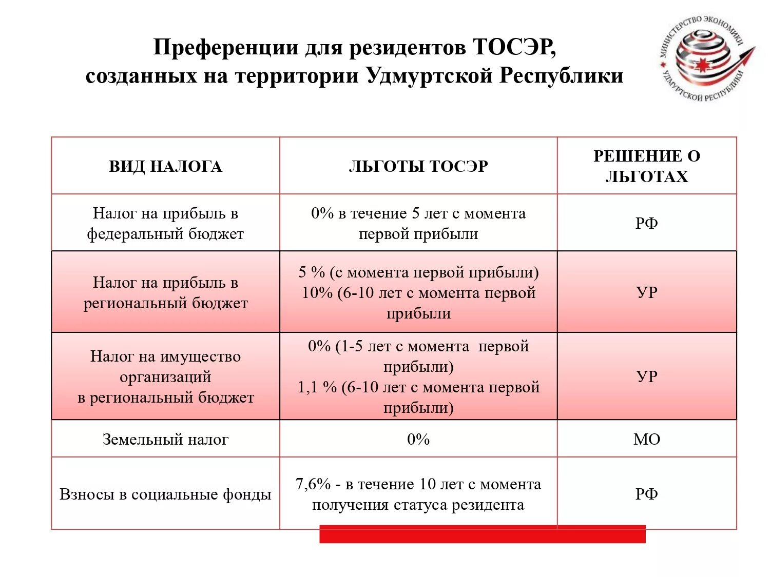 Налоговые льготы налога на прибыль. Налог на прибыль льготы. К льготам по налогу на прибыль относят. Налоговые льготы на прибыль организации.