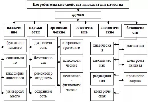 Как определить группу товара. Номенклатура показателей качества непродовольственных товаров. Номенклатура потребительских свойств и показателей качества. Схема номенклатура потребительских свойств товаров. Номенклатура показателей качества продовольственных товаров.