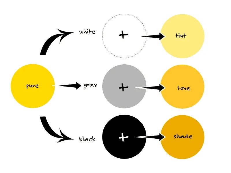 Tint shade. Tint или shade. tints and shades. shade tint разница. tones and i википедия.