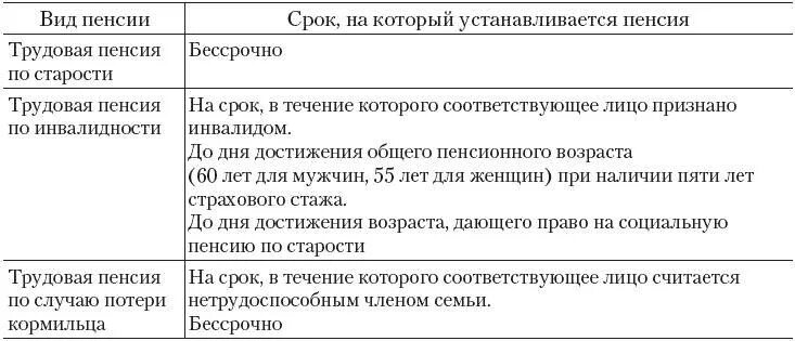 Условия пенсионных выплат. Таблица по срокам назначения пенсии. Сроки назначения пенсии. Сроки назначения пенсии таблица. Составить таблицу по срокам назначения пенсии.