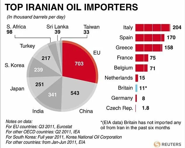 Import oil. Oil Importers Countries. Oil Import. Import in Britain. Germany Import of Oil.