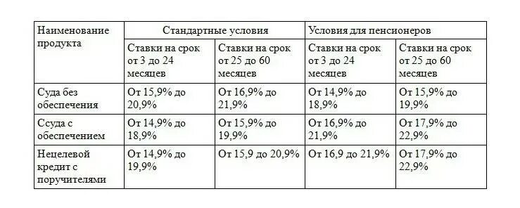 Сбербанк кредит пенсионерам. Под какой процент дают кредит в Сбербанке пенсионерам. Ставка кредита в Сбербанке для пенсионеров. Процент кредита в Сбербанке для пенсионеров.