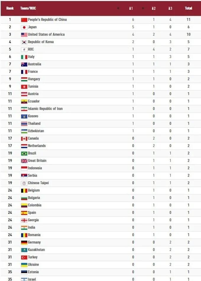 Летние Олимпийские игры 2020 медальный зачет. Общий зачет в Олимпиаде Токио 2020.