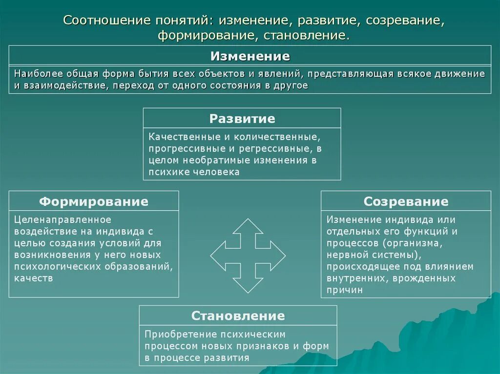 Формирование понятия личности. Развитие формирование созревание. Понятия развитие и созревание. Соотношение понятий рост развитие созревание. Психическое закономерное изменение психических процессов во времени