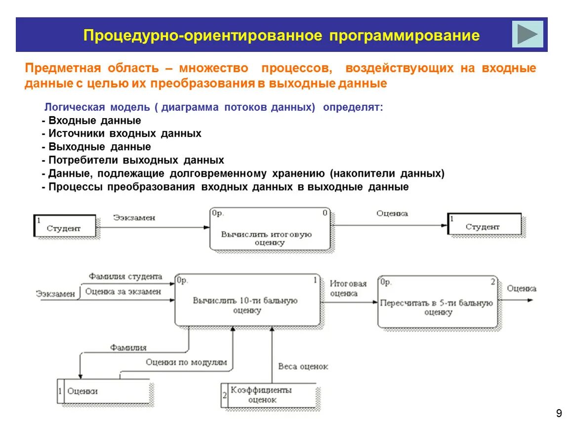 Предметная область в базе данных пример. Предметная область в программировании это. Модель предметной области. Объектно-ориентированная модель предметной области. Преобразование входных данных