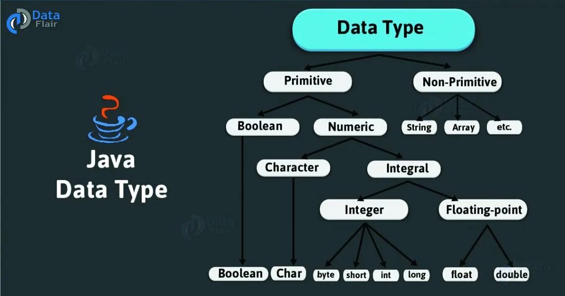 Примитивные данные java. Типы данных java. типы данных в java таблица. диапазон типов данных java. типы в джава.