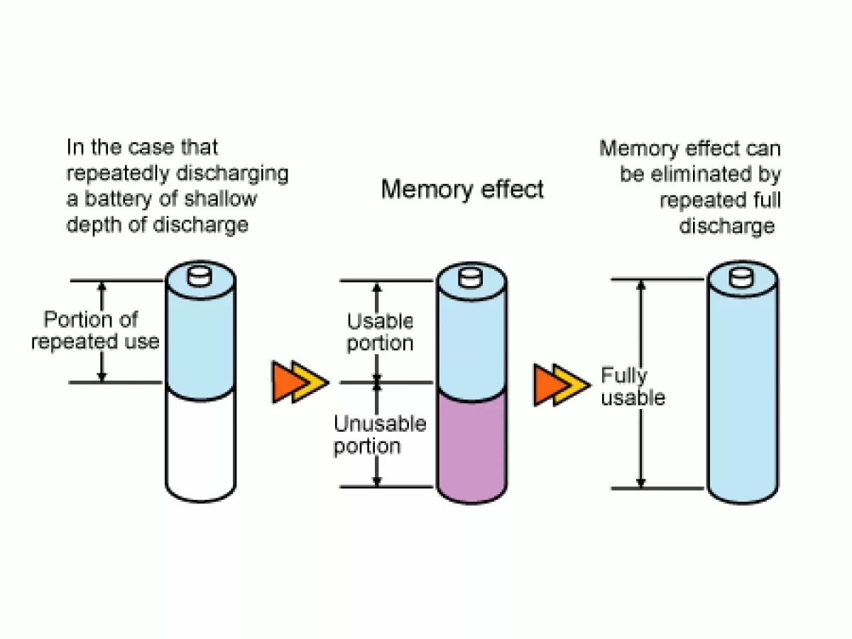 Эффект памяти аккумулятора. Память в аккумуляторных батарей. У каких АКБ есть эффект памяти. Эффект памяти в батарейках для чайников.