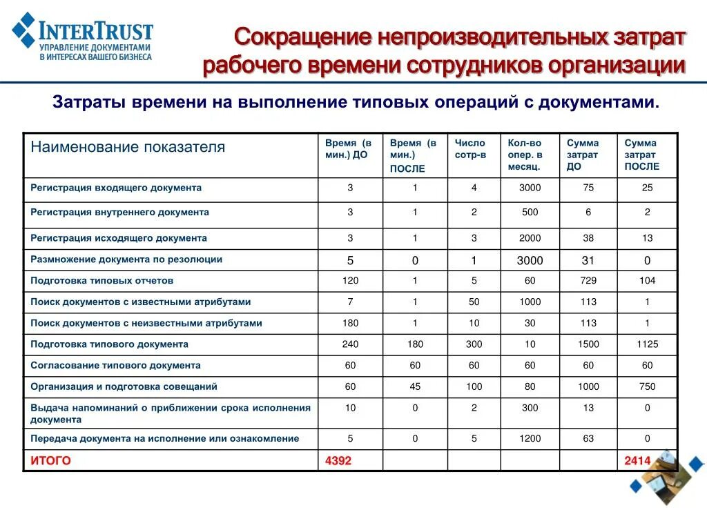 Сокращение затрат рабочего времени. Анализ затрат рабочего времени медсестры. Сокращением расхода рабочего времени. Нормы затрат рабочего времени. Нормы расходов на спортивные мероприятия