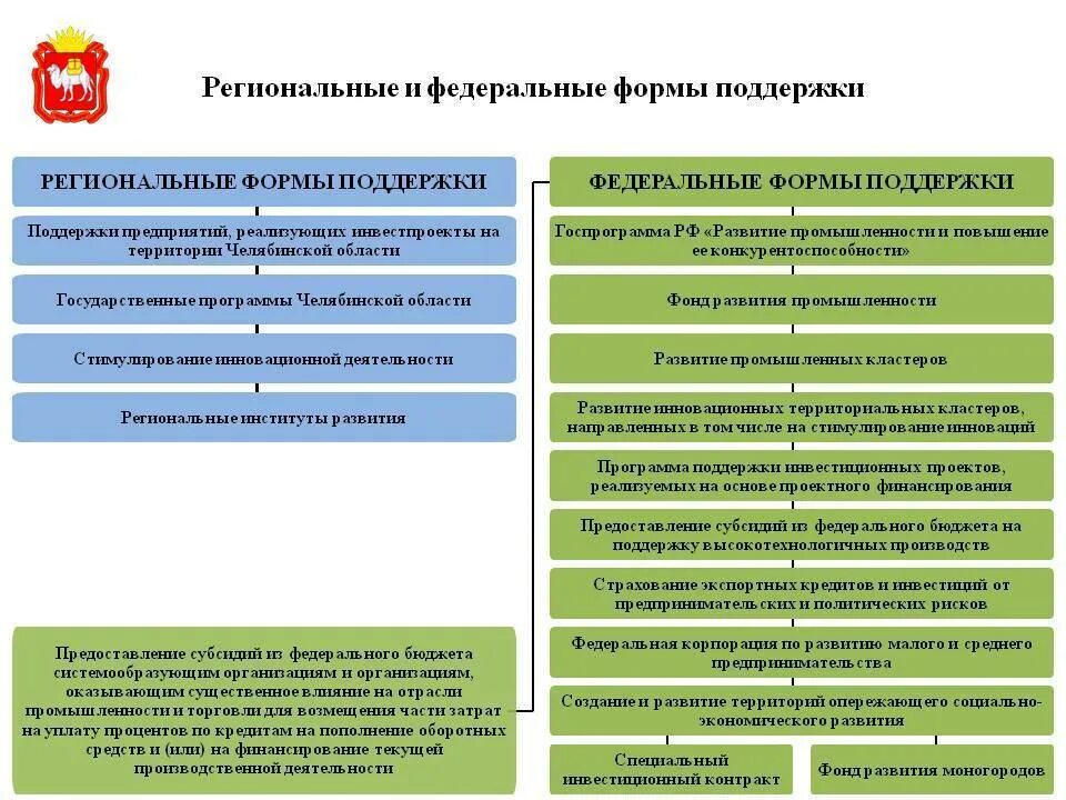 Федеральный национальные целевые программы