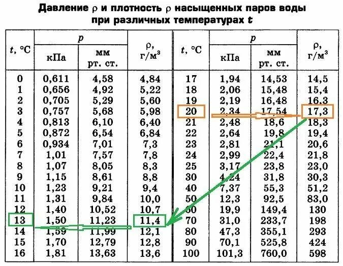 Плотность пара при различных температурах таблица. Давление насыщенного пара и его плотность таблица. плотность насыщенных паров воды таблица. таблица плотности насыщенных паров. таблица плотности и давления насыщенного пара.