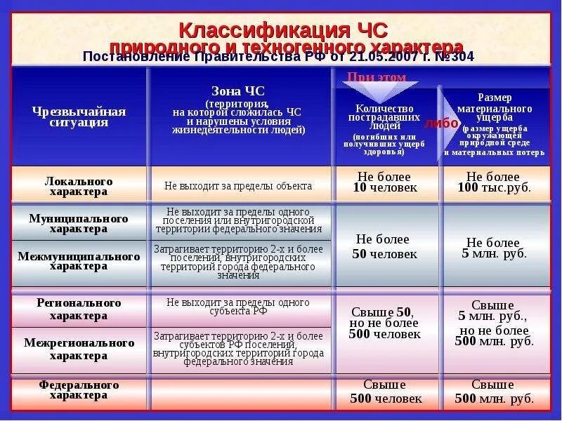 Какие чрезвычайные ситуации называются техногенными