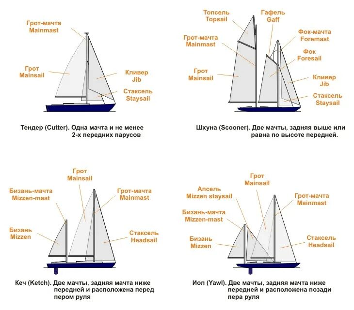 Тип парусного судна. Классификация парусных яхт по типу корпуса. Типы яхт и их классификация парусных. Типы парусного вооружения яхт. Конструкция яхты парусной.