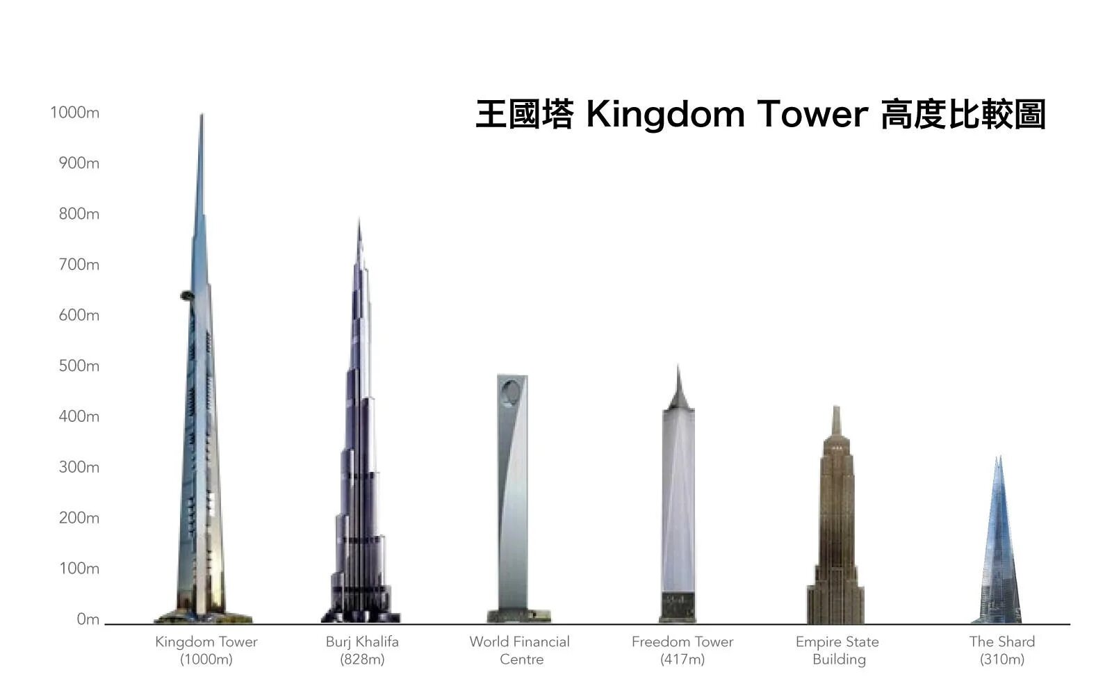 Укажите самое высокое. Kingdom Tower Эдриан Смит. Kingdom Tower и Бурдж Халифа. Кингдом Тауэр vs Бурдж Халифа. Самый высокий небоскрёб в мире высота.